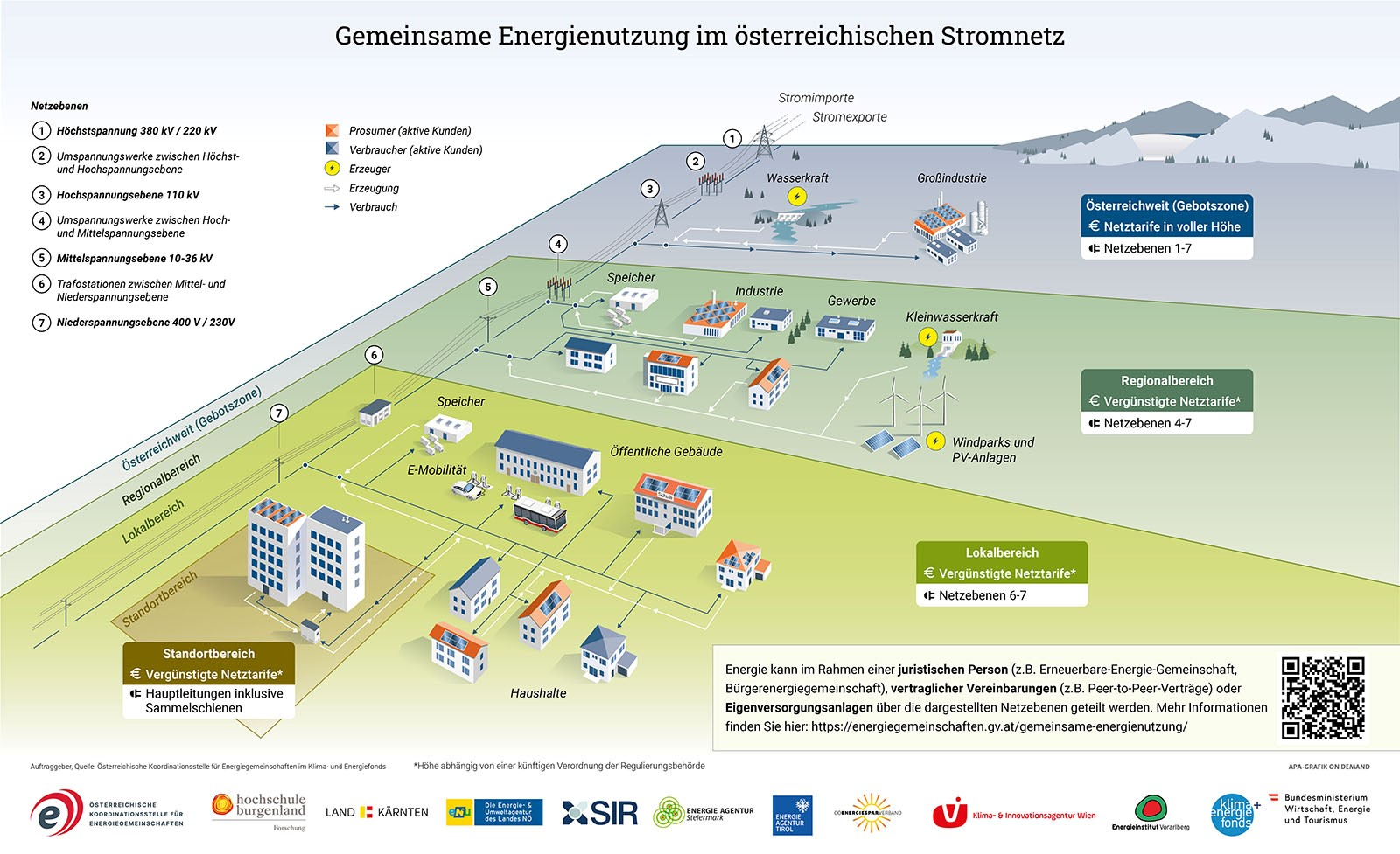 Vier Netzebenen im ElWG: Standortbereich, Lokalbereich, Regionalbereich und österreichweite Gebotszone mit den jeweiligen Netzentgelten