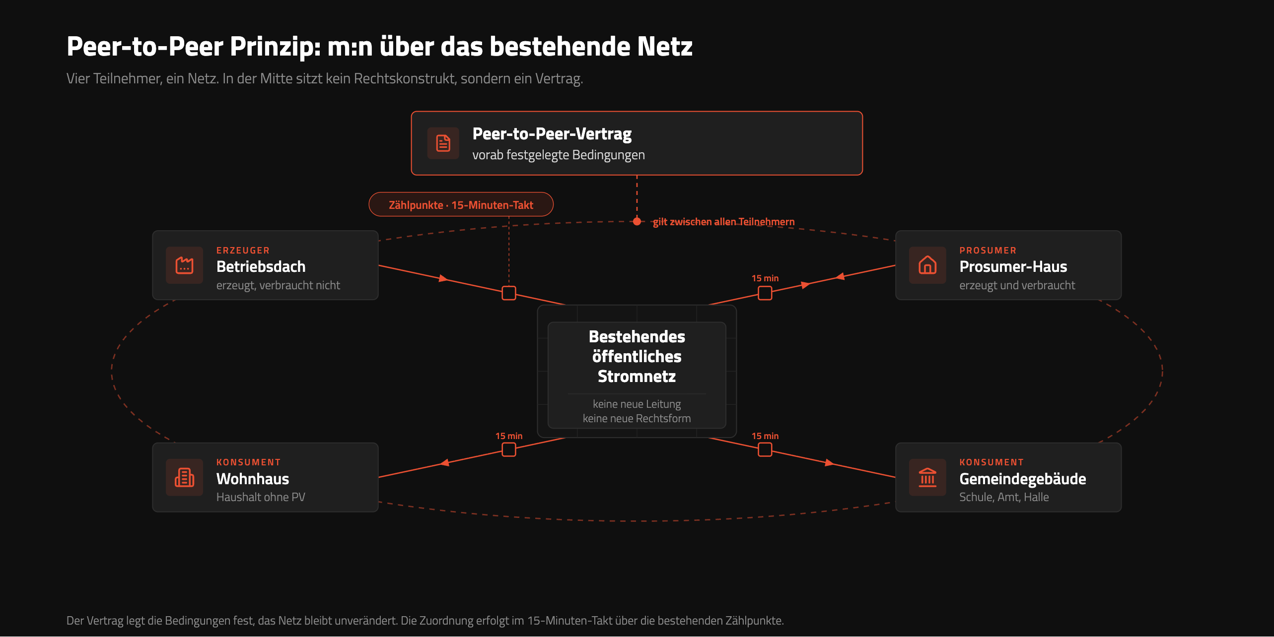 Peer-to-Peer Schema: mehrere Erzeuger teilen über das öffentliche Stromnetz mit mehreren Verbrauchern, verbunden durch einen Vertrag