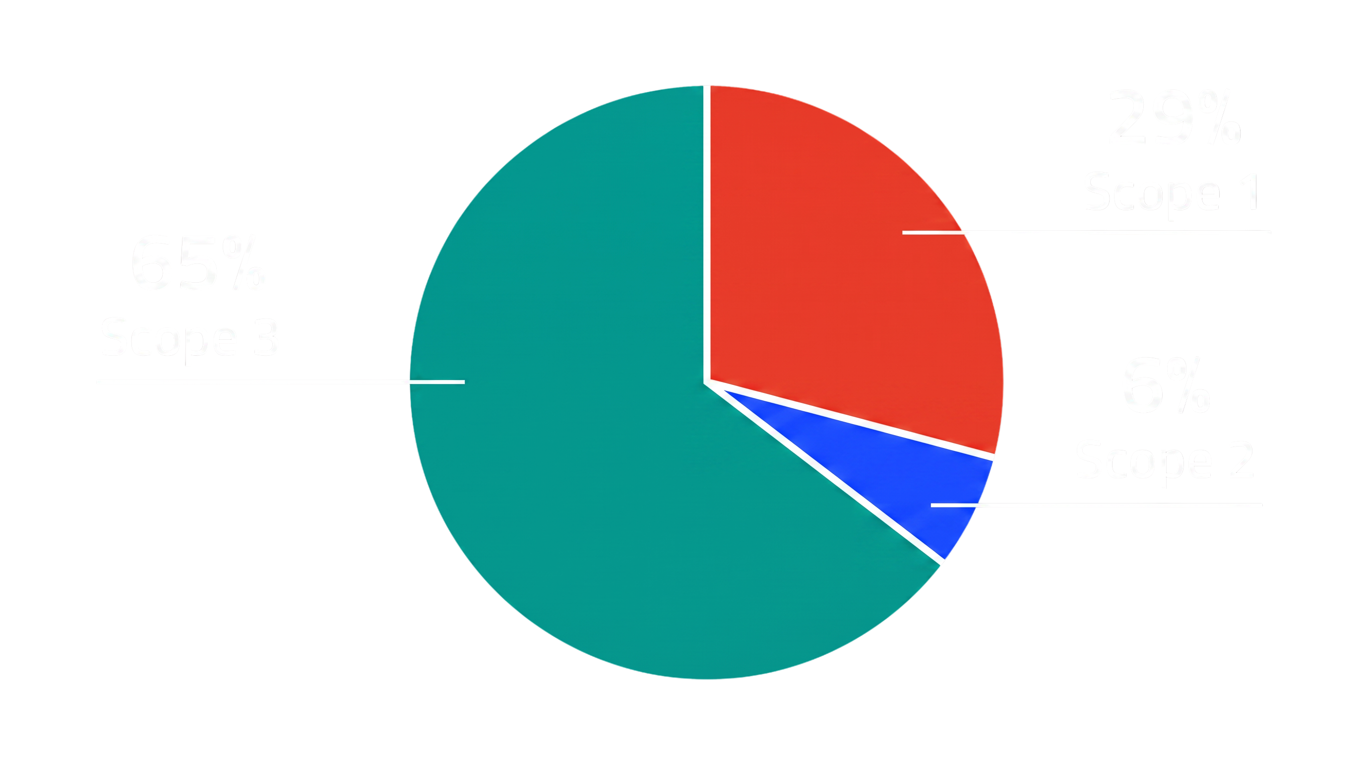 neoom Corporate Carbon Footprint
