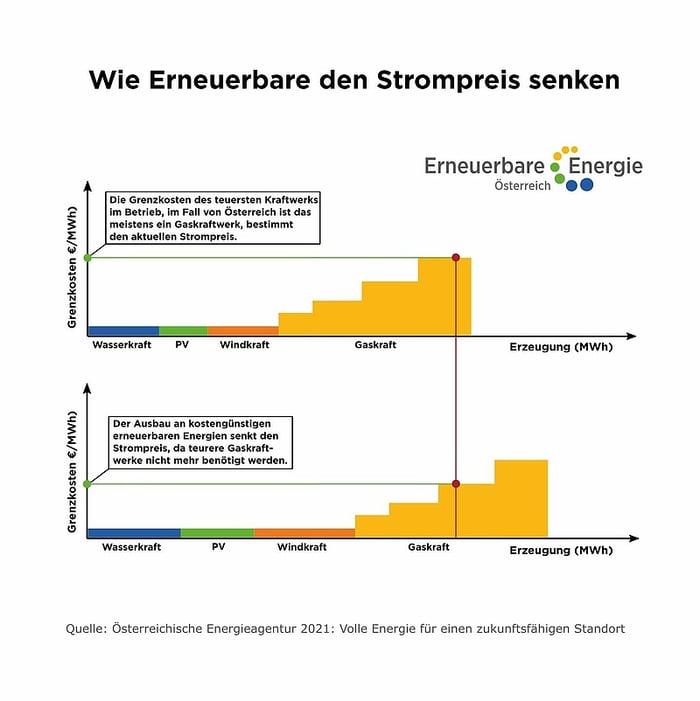 chart how renewable energy lowers the price of electricity