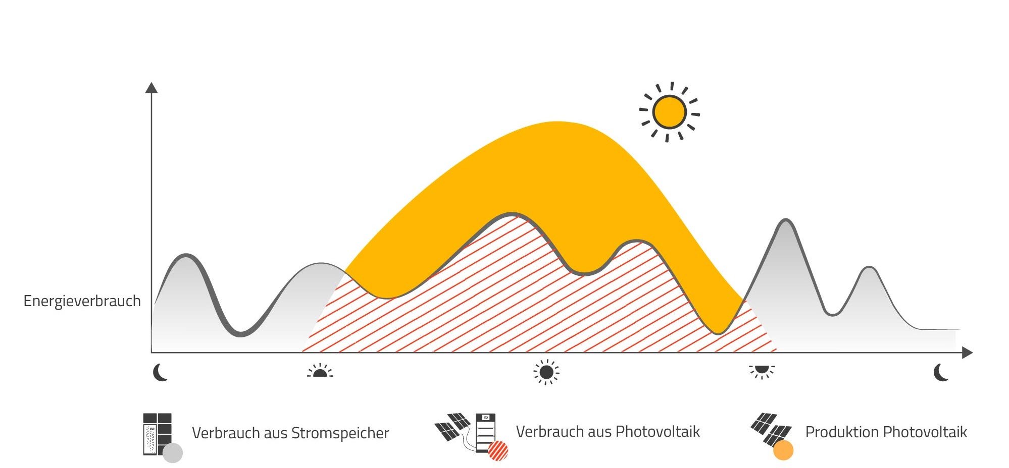 Infografik zu Stromspeichern und Verbrauch von PV Strom