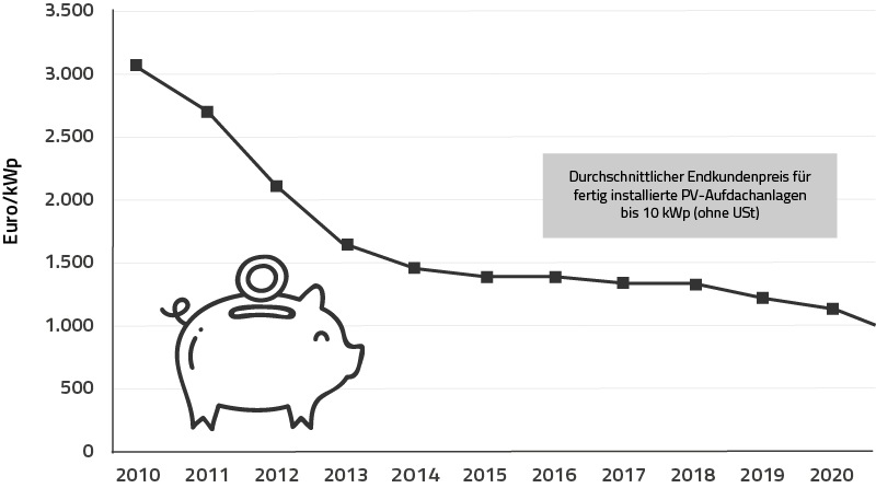 neoom hat die passende Finanzierung für dein Energiesystem